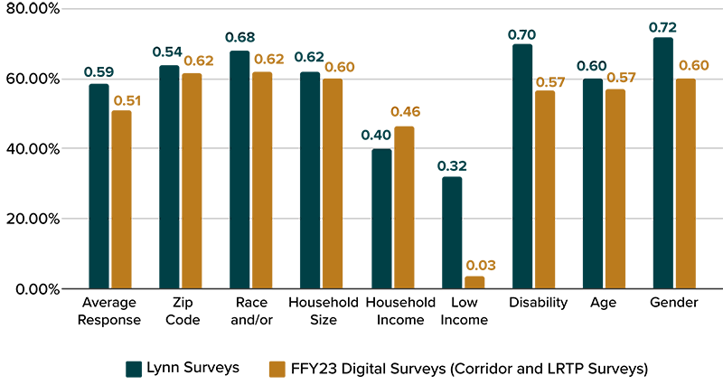 Bar chart depicting a comparison between the percent of respondents to optional demographic survey questions for the incentivized in-person Lynn surveys and the other digital surveys conducted in FFY 2023. 